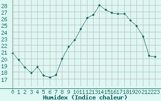 Courbe de l'humidex pour Bourg-Saint-Andol (07)