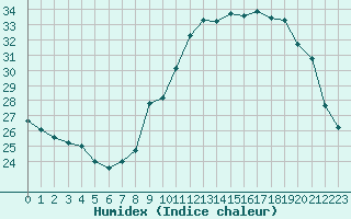 Courbe de l'humidex pour Orschwiller (67)