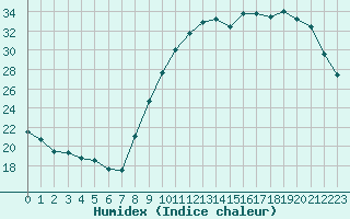 Courbe de l'humidex pour Pau (64)