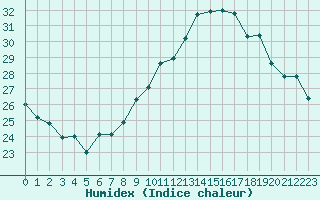 Courbe de l'humidex pour Perpignan (66)