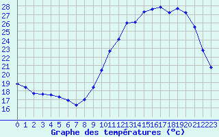 Courbe de tempratures pour La Baeza (Esp)