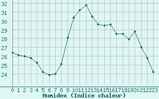 Courbe de l'humidex pour Pointe de Socoa (64)