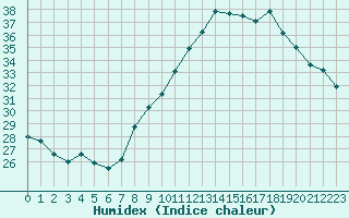 Courbe de l'humidex pour Nmes - Garons (30)