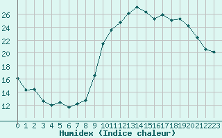 Courbe de l'humidex pour Chteauroux (36)