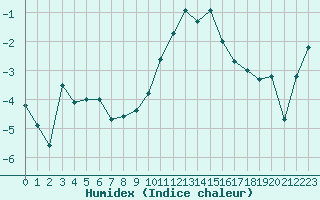 Courbe de l'humidex pour Selonnet - Chabanon (04)