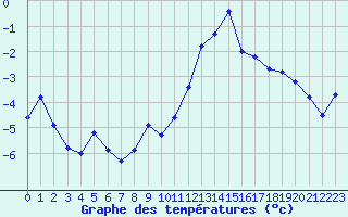 Courbe de tempratures pour Caen (14)