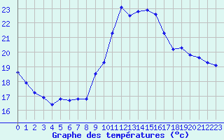 Courbe de tempratures pour Potes / Torre del Infantado (Esp)