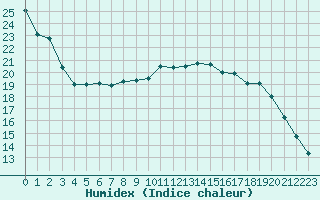 Courbe de l'humidex pour Vernouillet (78)