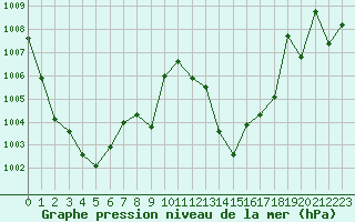 Courbe de la pression atmosphrique pour Cap Bar (66)