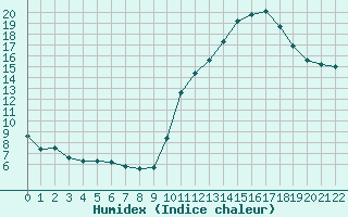 Courbe de l'humidex pour Doissat (24)