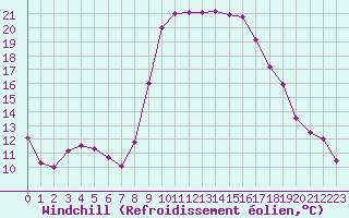 Courbe du refroidissement olien pour Ajaccio - Campo dell