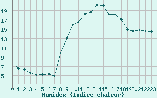 Courbe de l'humidex pour Saint-Saturnin-Ls-Avignon (84)