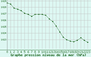 Courbe de la pression atmosphrique pour La Roche-sur-Yon (85)