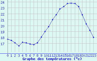 Courbe de tempratures pour Marseille - Saint-Loup (13)