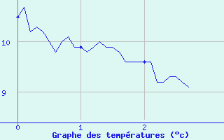 Courbe de tempratures pour Chargey-les-Gray (70)