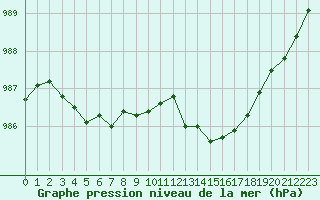 Courbe de la pression atmosphrique pour Sandillon (45)