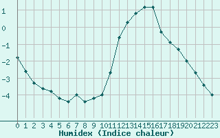 Courbe de l'humidex pour Ble / Mulhouse (68)