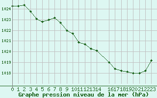 Courbe de la pression atmosphrique pour Tarbes (65)