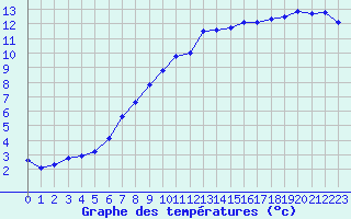 Courbe de tempratures pour Avord (18)