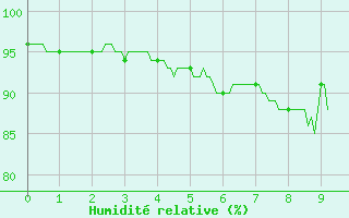 Courbe de l'humidit relative pour Saint-Mme-le-Tenu (44)