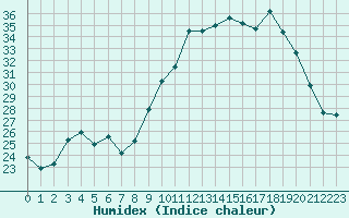 Courbe de l'humidex pour Orange (84)