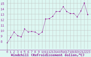 Courbe du refroidissement olien pour Cap Pertusato (2A)