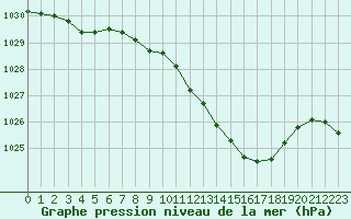 Courbe de la pression atmosphrique pour Langres (52) 