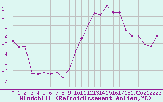 Courbe du refroidissement olien pour Metz-Nancy-Lorraine (57)