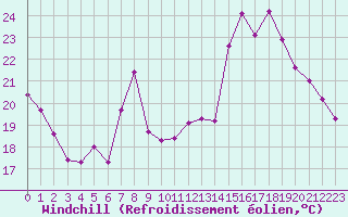 Courbe du refroidissement olien pour Haegen (67)