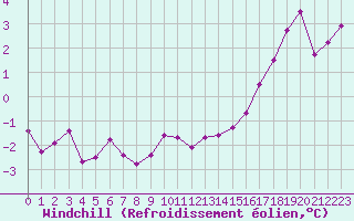 Courbe du refroidissement olien pour Metz-Nancy-Lorraine (57)