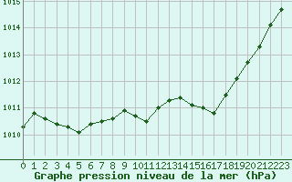 Courbe de la pression atmosphrique pour Romorantin (41)