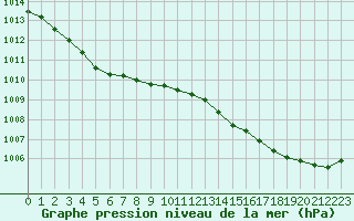 Courbe de la pression atmosphrique pour Biscarrosse (40)