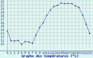 Courbe de tempratures pour Blois (41)