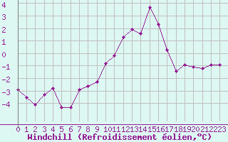 Courbe du refroidissement olien pour Miribel-les-Echelles (38)