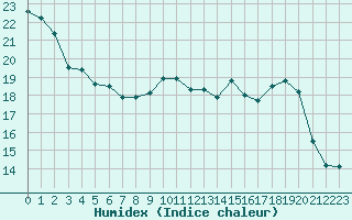 Courbe de l'humidex pour Millau - Soulobres (12)