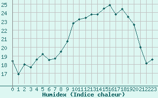 Courbe de l'humidex pour Abbeville (80)