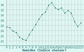 Courbe de l'humidex pour Metz-Nancy-Lorraine (57)