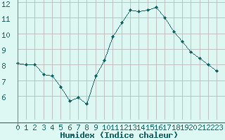 Courbe de l'humidex pour Marignane (13)