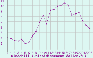 Courbe du refroidissement olien pour Biache-Saint-Vaast (62)
