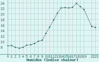 Courbe de l'humidex pour Valleroy (54)