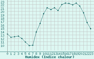 Courbe de l'humidex pour Cambrai / Epinoy (62)