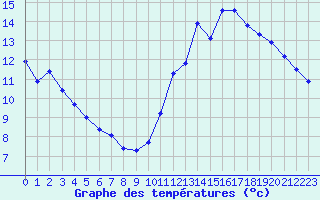 Courbe de tempratures pour Saint-Sorlin-en-Valloire (26)