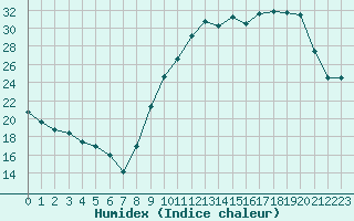 Courbe de l'humidex pour Bergerac (24)