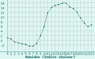 Courbe de l'humidex pour Charleville-Mzires (08)