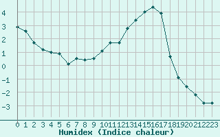 Courbe de l'humidex pour Lussat (23)