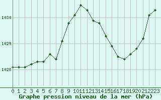 Courbe de la pression atmosphrique pour Gurande (44)