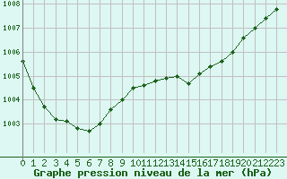 Courbe de la pression atmosphrique pour Landivisiau (29)