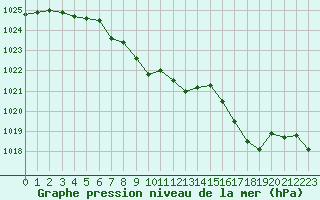 Courbe de la pression atmosphrique pour Ble / Mulhouse (68)