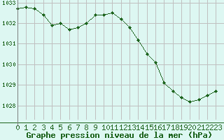 Courbe de la pression atmosphrique pour Gurande (44)