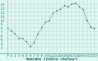 Courbe de l'humidex pour Reims-Prunay (51)